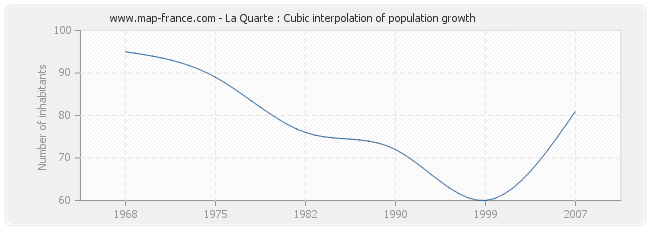 La Quarte : Cubic interpolation of population growth